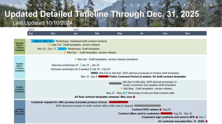 timeline of provider of choice planning